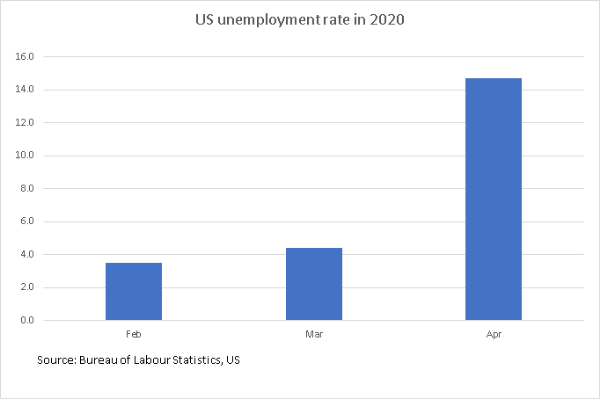 US_unemployment_TPCI