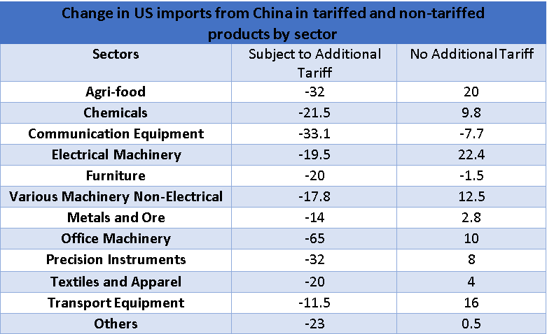 Change in US imports from China