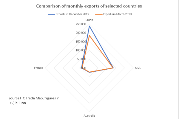 Monthly exports comparison