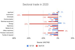Sectoral Trade