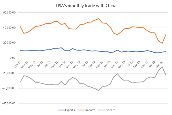 US-China monthly trade