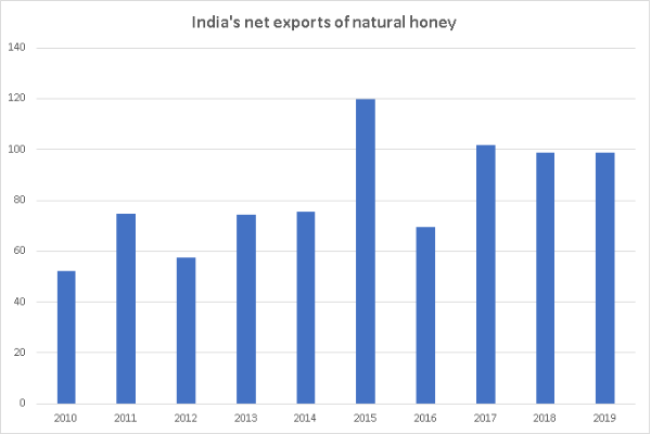 India, honey export trends