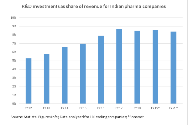 Indian pharma R&D investment graph