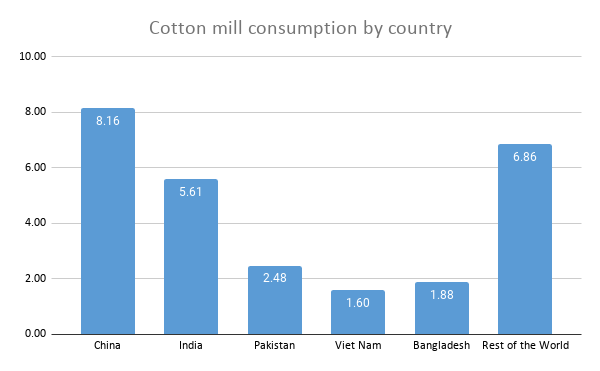 Product Profile Cotton Graph1