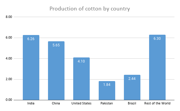 Product Profile Cotton Graph2