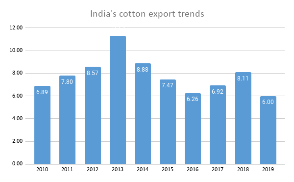 TPCI Product Profile Cotton Graph 4