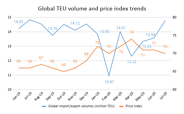 Global TEU volume and price index trends: Graph