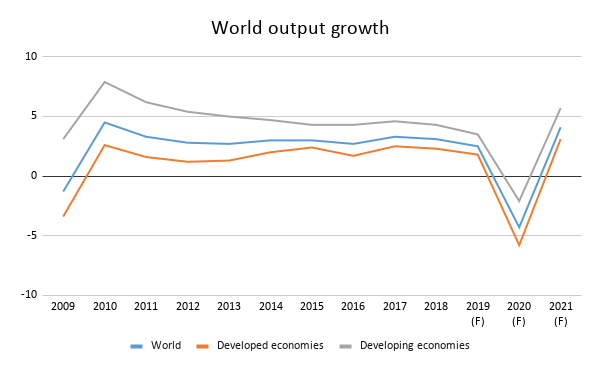 World output growth