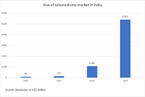 Telemedicine market size India