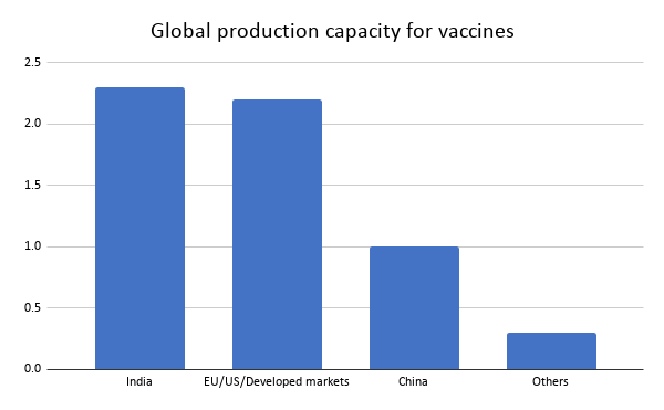 Global production capacity for vaccines