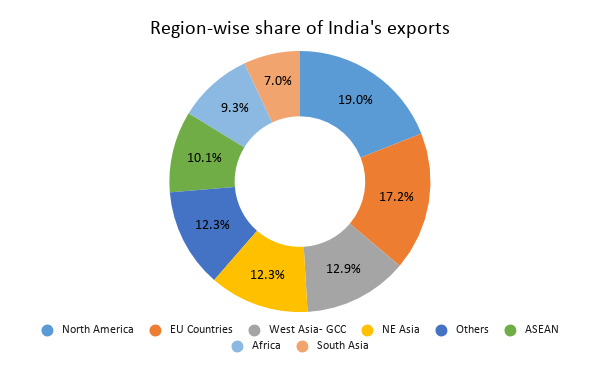 Region-wise share of India's exports