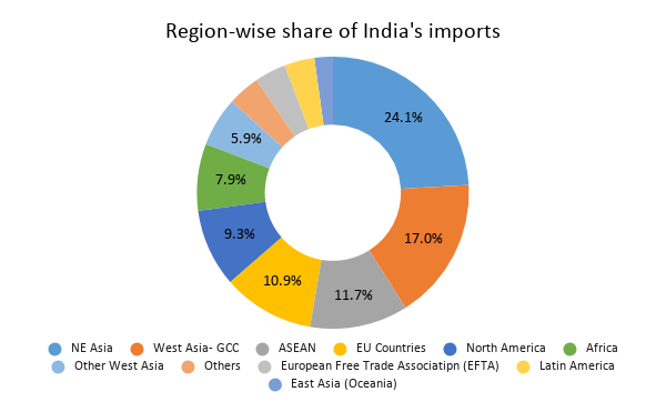 Region-wise share of India's imports