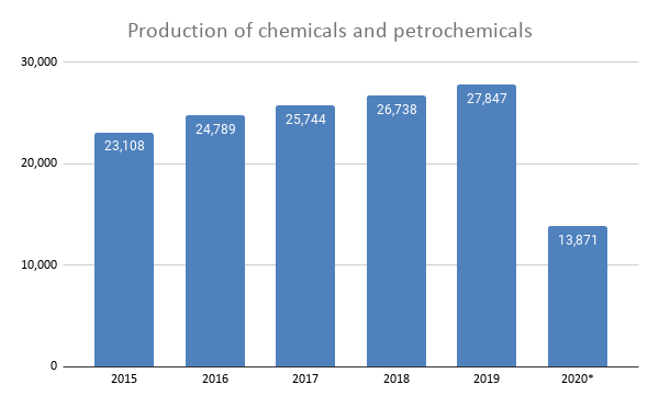 Production of chemicals and Pharmaceuticals ( 2015-20) (1000 metric tons)