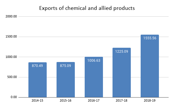 Exports of chemical and allied products 