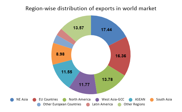 Region-wise distribution of exports in world market
