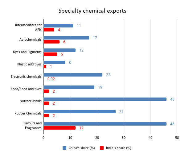 Specialty chemical exports