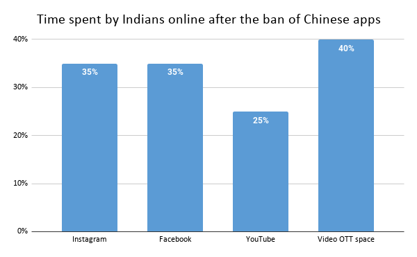 Time spent by Indians online after the ban of Chinese apps
