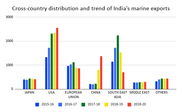 Cross-country distribution and trend of India's marine exports 
