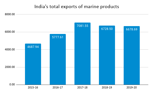India's total exports of marine products