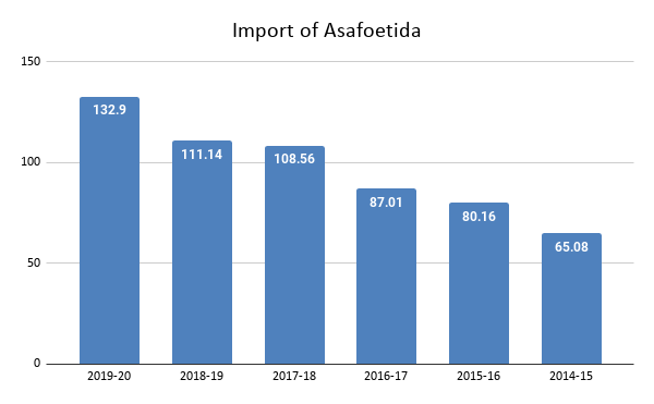 Import of Asafoetida