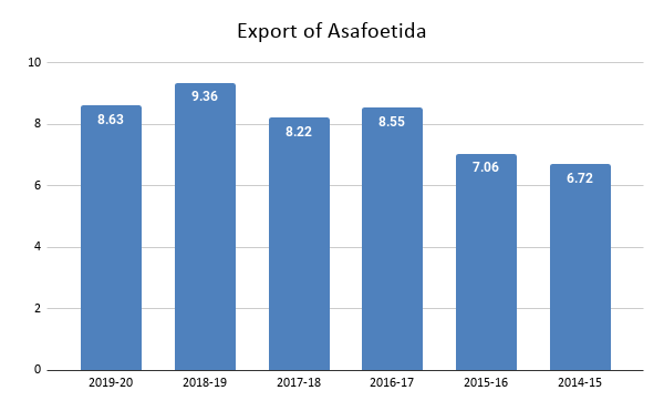 Export of Asafoetida