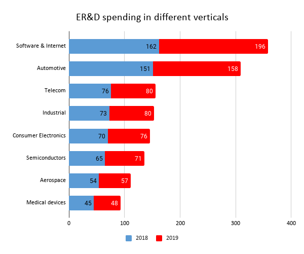 Engineering R&D services sector- Graph 1