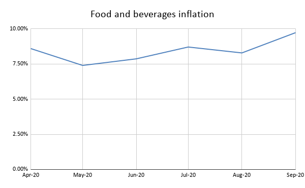 Food and beverages inflation : Graph