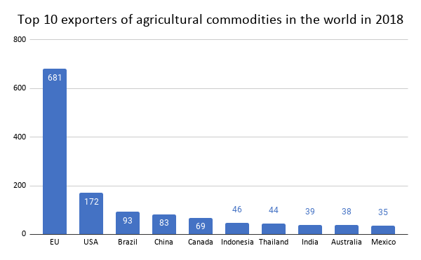 Top 10 exporters of agricultural comodities in the world in 2018