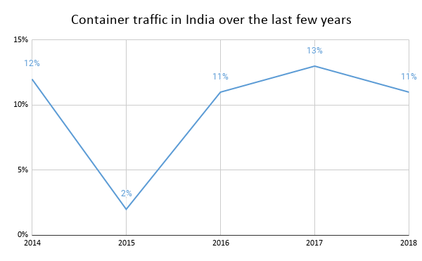 Containers in India- Graph1