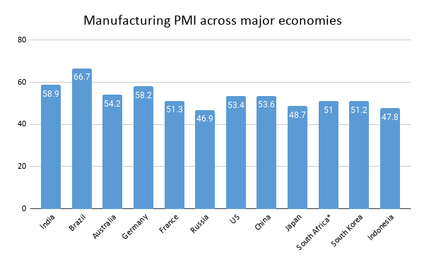 Manufacturing PMI across economies