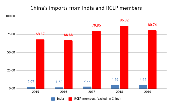 Chinas imports from India and RCEP members