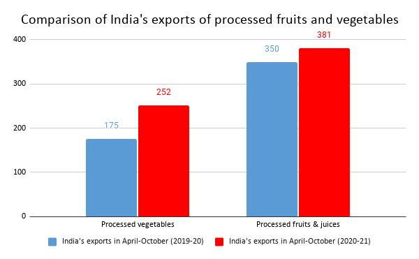 Comparison of Indias exports of processed fruits and vegetables
