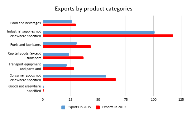 Exports by product categories TPCI