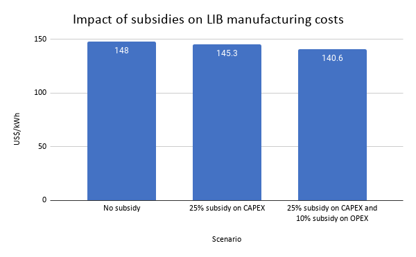 Impact of subsidies on LIB manufacturing costs