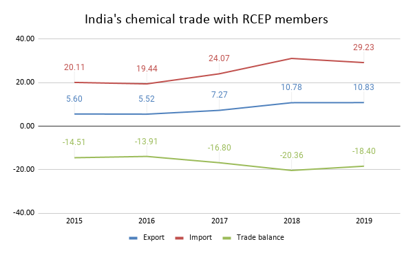 India s chemical trade with RCEP members.