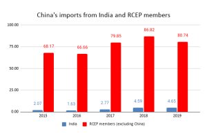 Indian‌ ‌chemical‌ ‌industry‌ ‌after‌ ‌RCEP‌ ‌agreement‌
