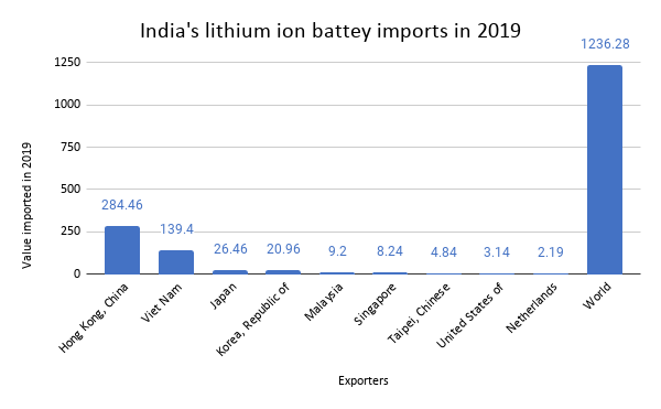 India's lithium ion battey imports in 2019