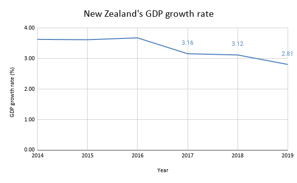 New Zealand's GDP growth rate