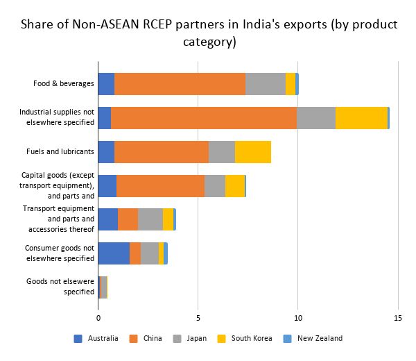Share of Non-ASEAN RCEP partners in India's exports (by product category)