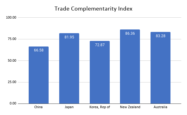 Trade Complementarity Index