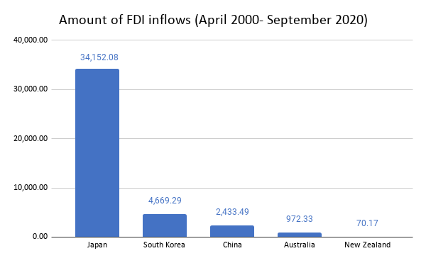 Amount of FDI inflows (April 2000- September 2020)