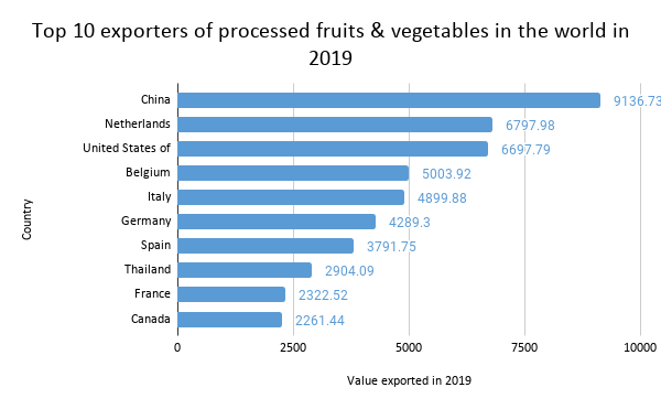 Top 10 exporters of processed fruits & vegetables in the world in 2019