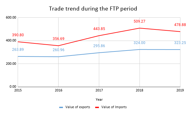 Trade-trend-during-the-FTP-period