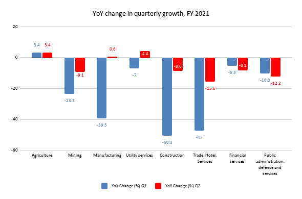  YoY change in quarterly growth, FY 2021