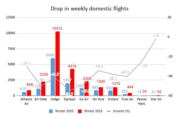 Drop in weekly domestic flights 