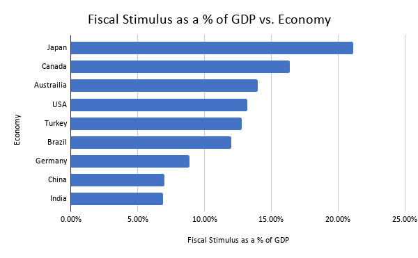 Fiscal Stimulus as a percent of GDP vs. Economy