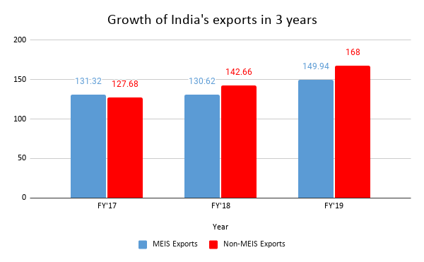 Growth of India's exports in 3 years