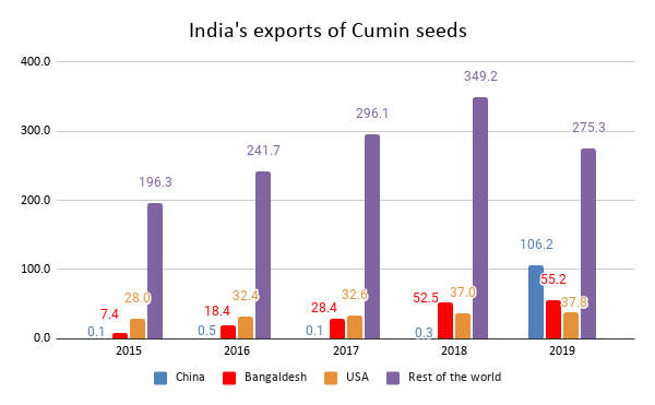 Indias-exports-of-Cumin-seeds-tpci
