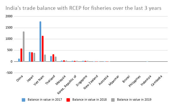 Indias trade balance with RCEP for fisheries over the last 3years