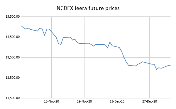 NCDEX Jeera future prices